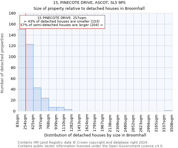 15, PINECOTE DRIVE, ASCOT, SL5 9PS: Size of property relative to detached houses in Broomhall