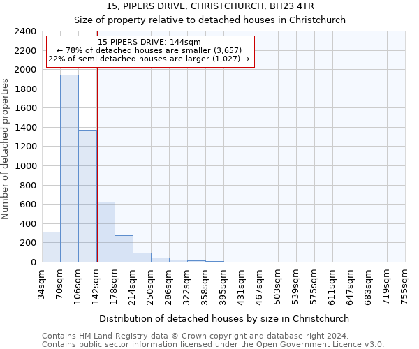 15, PIPERS DRIVE, CHRISTCHURCH, BH23 4TR: Size of property relative to detached houses in Christchurch