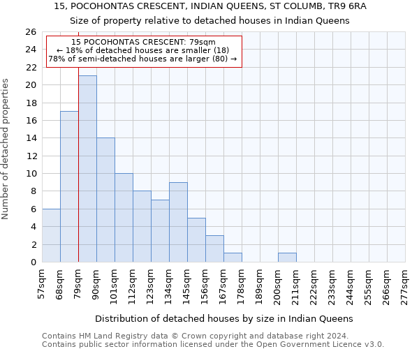 15, POCOHONTAS CRESCENT, INDIAN QUEENS, ST COLUMB, TR9 6RA: Size of property relative to detached houses in Indian Queens