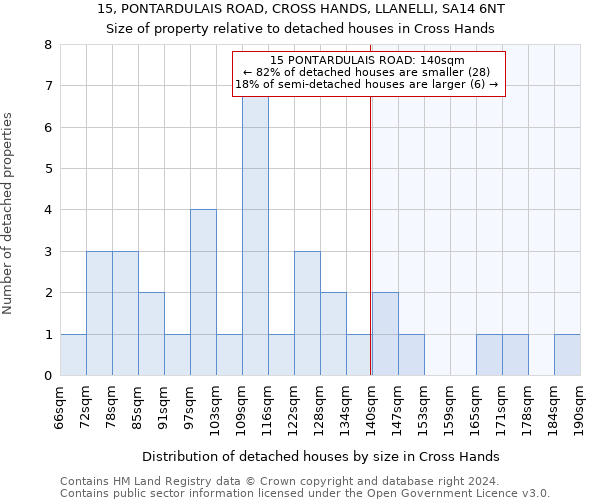 15, PONTARDULAIS ROAD, CROSS HANDS, LLANELLI, SA14 6NT: Size of property relative to detached houses in Cross Hands