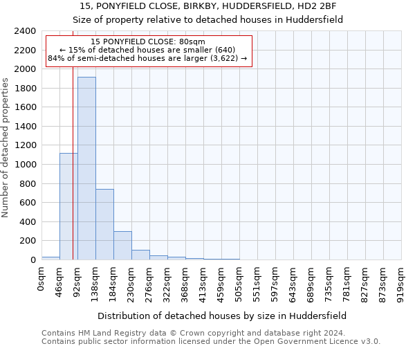 15, PONYFIELD CLOSE, BIRKBY, HUDDERSFIELD, HD2 2BF: Size of property relative to detached houses in Huddersfield