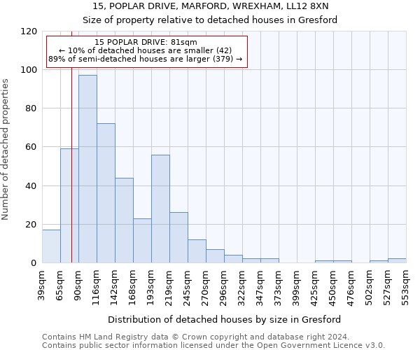 15, POPLAR DRIVE, MARFORD, WREXHAM, LL12 8XN: Size of property relative to detached houses in Gresford