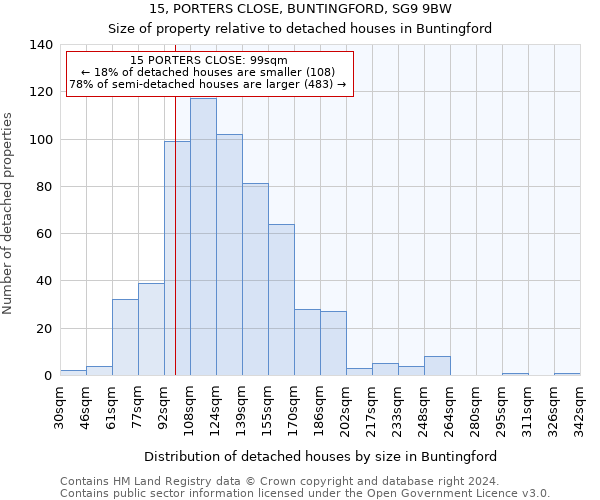 15, PORTERS CLOSE, BUNTINGFORD, SG9 9BW: Size of property relative to detached houses in Buntingford