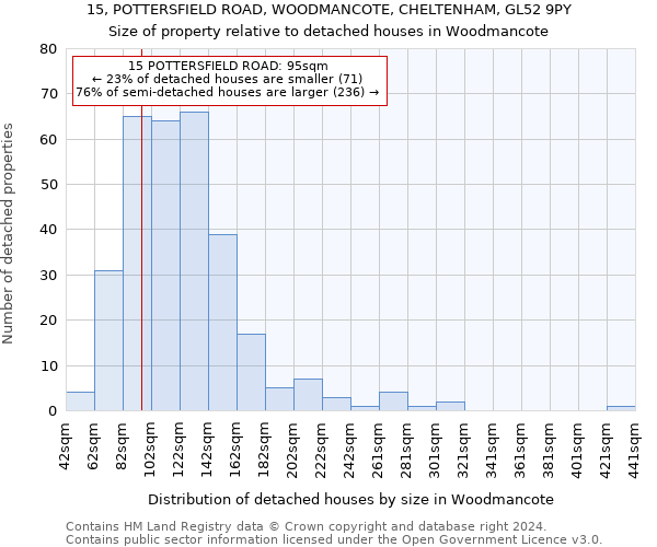 15, POTTERSFIELD ROAD, WOODMANCOTE, CHELTENHAM, GL52 9PY: Size of property relative to detached houses in Woodmancote