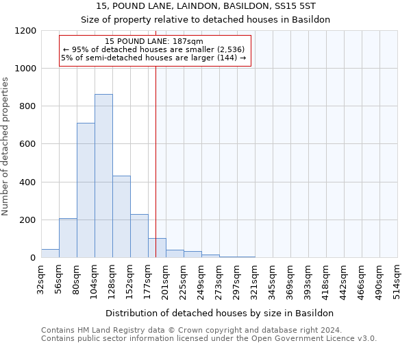 15, POUND LANE, LAINDON, BASILDON, SS15 5ST: Size of property relative to detached houses in Basildon