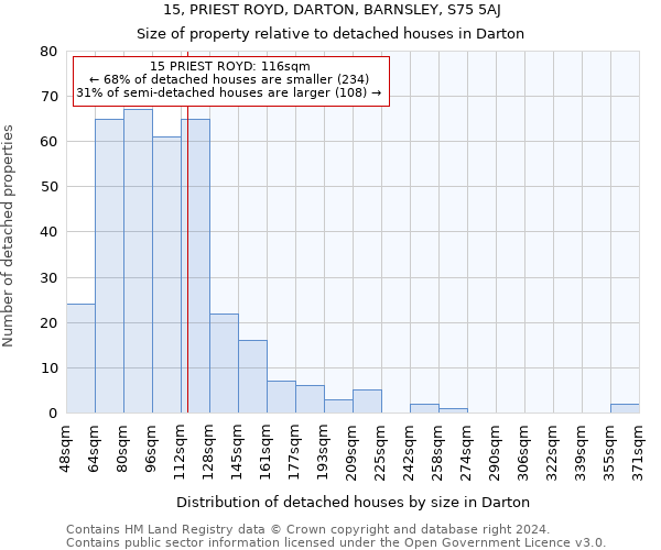 15, PRIEST ROYD, DARTON, BARNSLEY, S75 5AJ: Size of property relative to detached houses in Darton