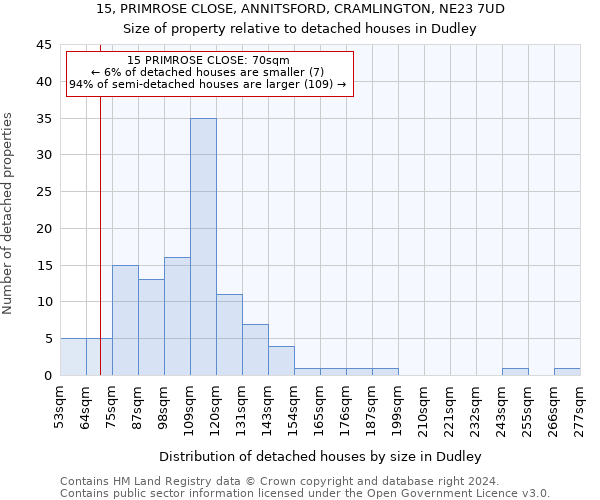 15, PRIMROSE CLOSE, ANNITSFORD, CRAMLINGTON, NE23 7UD: Size of property relative to detached houses in Dudley