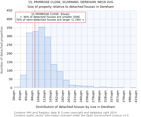 15, PRIMROSE CLOSE, SCARNING, DEREHAM, NR19 2UG: Size of property relative to detached houses in Dereham