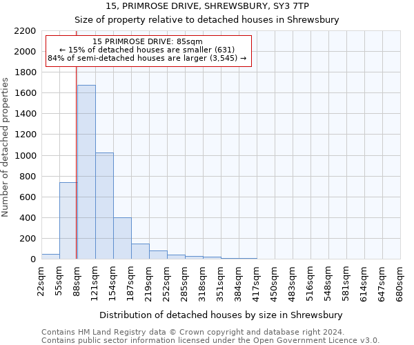 15, PRIMROSE DRIVE, SHREWSBURY, SY3 7TP: Size of property relative to detached houses in Shrewsbury