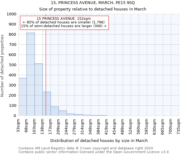 15, PRINCESS AVENUE, MARCH, PE15 9SQ: Size of property relative to detached houses in March