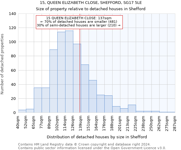 15, QUEEN ELIZABETH CLOSE, SHEFFORD, SG17 5LE: Size of property relative to detached houses in Shefford