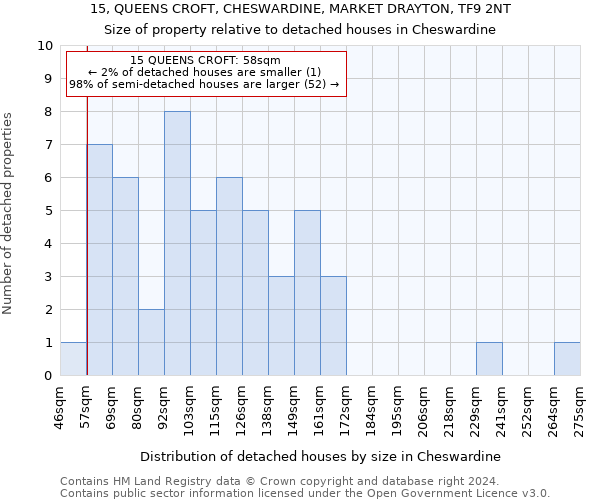15, QUEENS CROFT, CHESWARDINE, MARKET DRAYTON, TF9 2NT: Size of property relative to detached houses in Cheswardine