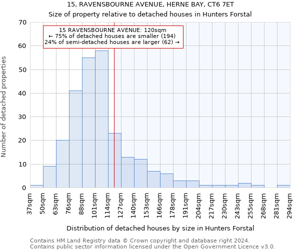 15, RAVENSBOURNE AVENUE, HERNE BAY, CT6 7ET: Size of property relative to detached houses in Hunters Forstal