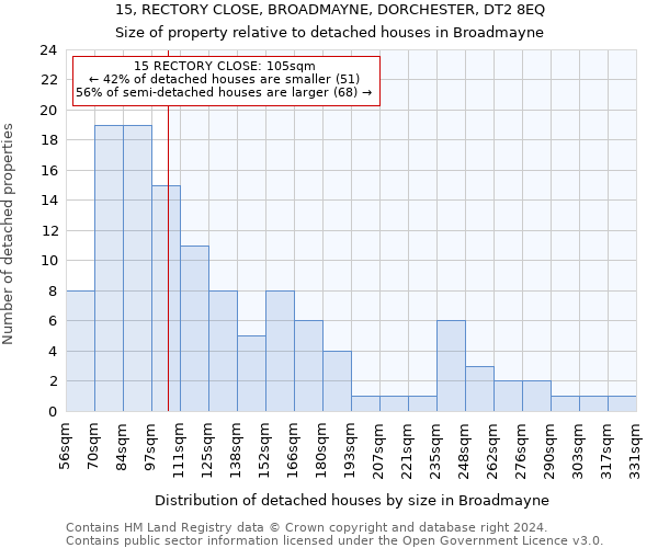 15, RECTORY CLOSE, BROADMAYNE, DORCHESTER, DT2 8EQ: Size of property relative to detached houses in Broadmayne