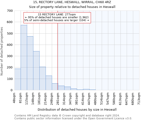 15, RECTORY LANE, HESWALL, WIRRAL, CH60 4RZ: Size of property relative to detached houses in Heswall