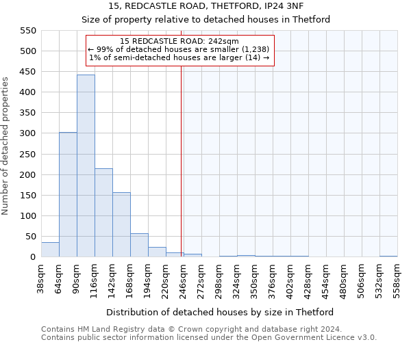 15, REDCASTLE ROAD, THETFORD, IP24 3NF: Size of property relative to detached houses in Thetford