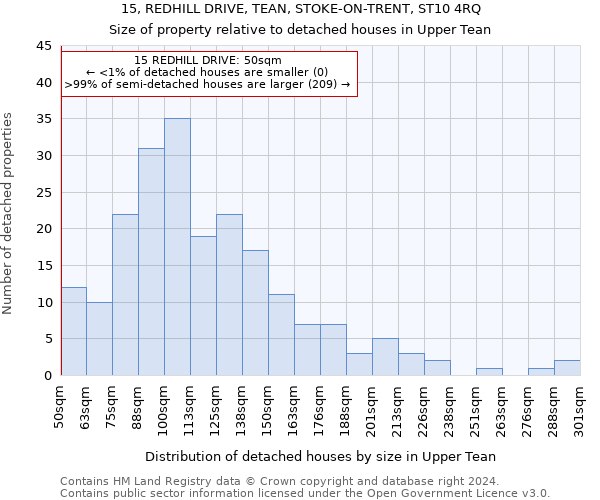15, REDHILL DRIVE, TEAN, STOKE-ON-TRENT, ST10 4RQ: Size of property relative to detached houses in Upper Tean