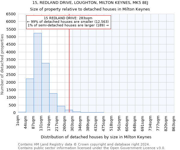 15, REDLAND DRIVE, LOUGHTON, MILTON KEYNES, MK5 8EJ: Size of property relative to detached houses in Milton Keynes