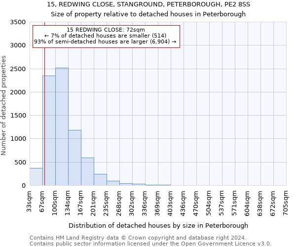 15, REDWING CLOSE, STANGROUND, PETERBOROUGH, PE2 8SS: Size of property relative to detached houses in Peterborough