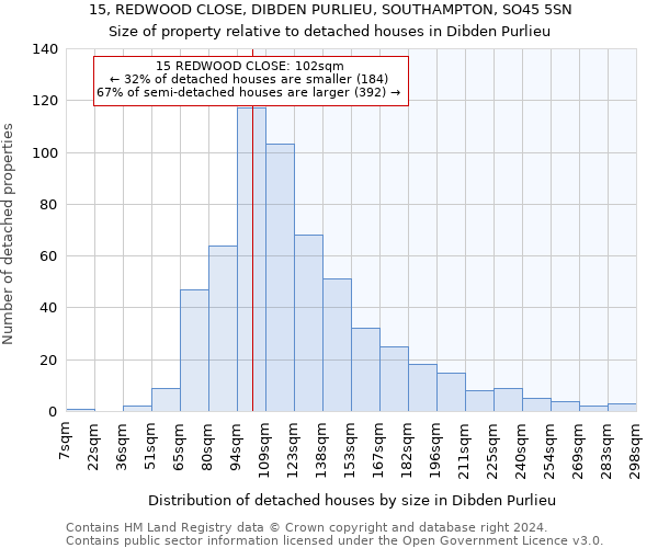 15, REDWOOD CLOSE, DIBDEN PURLIEU, SOUTHAMPTON, SO45 5SN: Size of property relative to detached houses in Dibden Purlieu