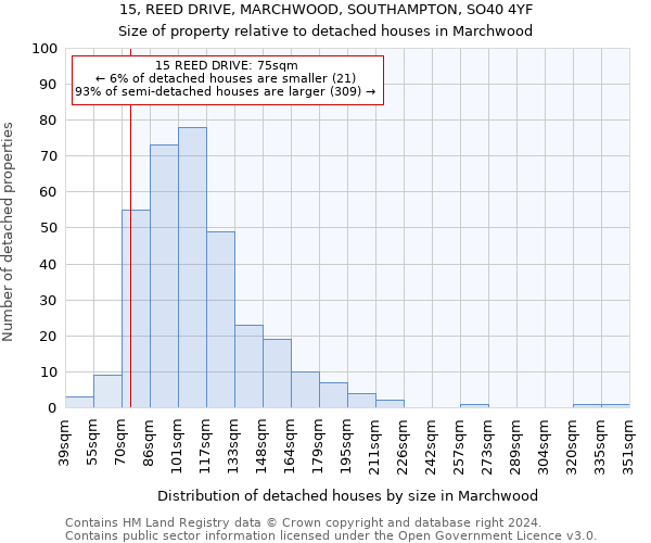 15, REED DRIVE, MARCHWOOD, SOUTHAMPTON, SO40 4YF: Size of property relative to detached houses in Marchwood