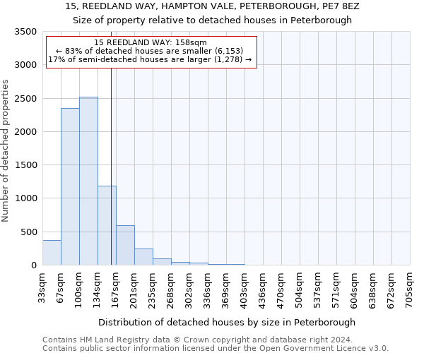 15, REEDLAND WAY, HAMPTON VALE, PETERBOROUGH, PE7 8EZ: Size of property relative to detached houses in Peterborough