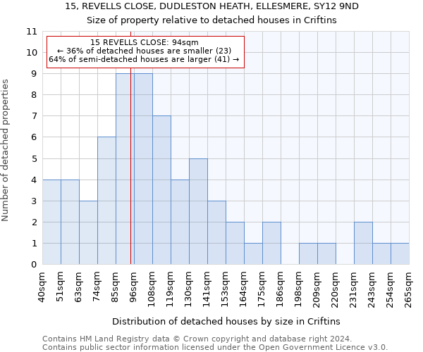 15, REVELLS CLOSE, DUDLESTON HEATH, ELLESMERE, SY12 9ND: Size of property relative to detached houses in Criftins