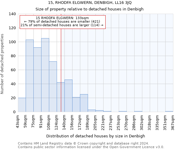 15, RHODFA ELGWERN, DENBIGH, LL16 3JQ: Size of property relative to detached houses in Denbigh
