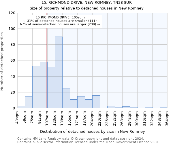 15, RICHMOND DRIVE, NEW ROMNEY, TN28 8UR: Size of property relative to detached houses in New Romney