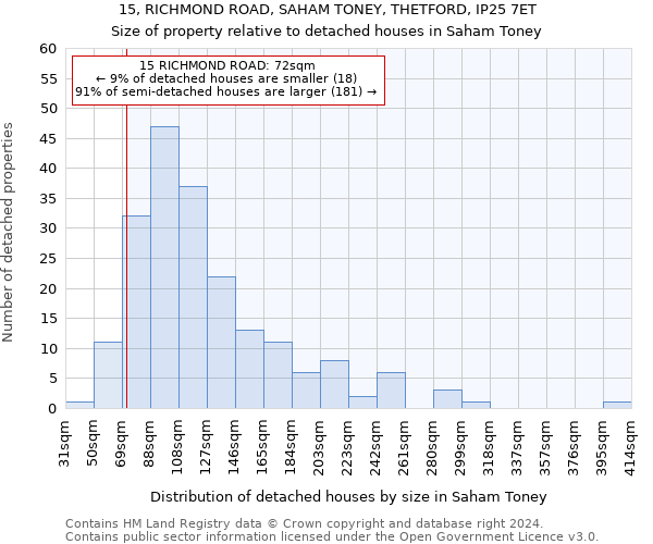 15, RICHMOND ROAD, SAHAM TONEY, THETFORD, IP25 7ET: Size of property relative to detached houses in Saham Toney
