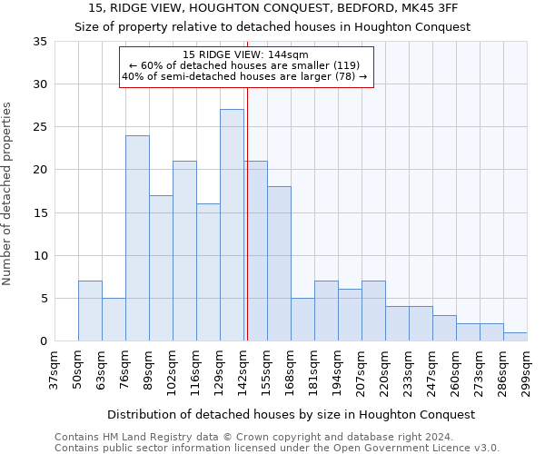 15, RIDGE VIEW, HOUGHTON CONQUEST, BEDFORD, MK45 3FF: Size of property relative to detached houses in Houghton Conquest