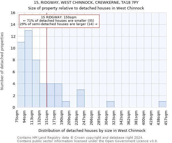 15, RIDGWAY, WEST CHINNOCK, CREWKERNE, TA18 7PY: Size of property relative to detached houses in West Chinnock