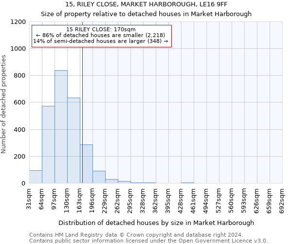 15, RILEY CLOSE, MARKET HARBOROUGH, LE16 9FF: Size of property relative to detached houses in Market Harborough