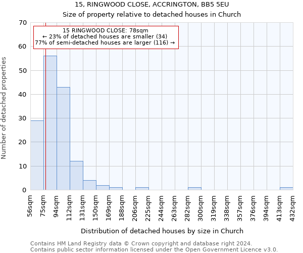 15, RINGWOOD CLOSE, ACCRINGTON, BB5 5EU: Size of property relative to detached houses in Church