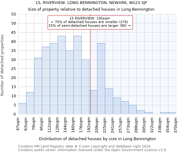15, RIVERVIEW, LONG BENNINGTON, NEWARK, NG23 5JF: Size of property relative to detached houses in Long Bennington