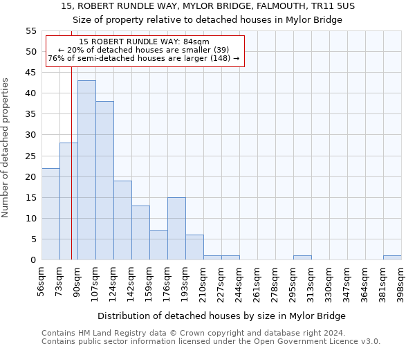 15, ROBERT RUNDLE WAY, MYLOR BRIDGE, FALMOUTH, TR11 5US: Size of property relative to detached houses in Mylor Bridge