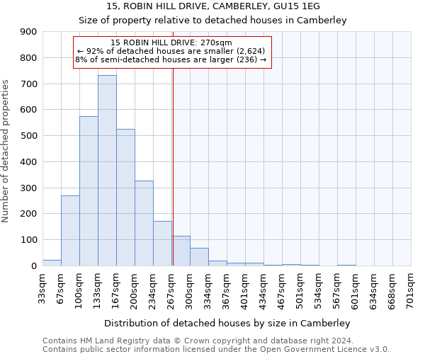 15, ROBIN HILL DRIVE, CAMBERLEY, GU15 1EG: Size of property relative to detached houses in Camberley