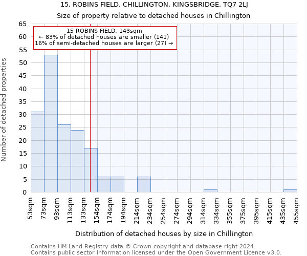 15, ROBINS FIELD, CHILLINGTON, KINGSBRIDGE, TQ7 2LJ: Size of property relative to detached houses in Chillington