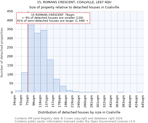 15, ROMANS CRESCENT, COALVILLE, LE67 4QU: Size of property relative to detached houses in Coalville