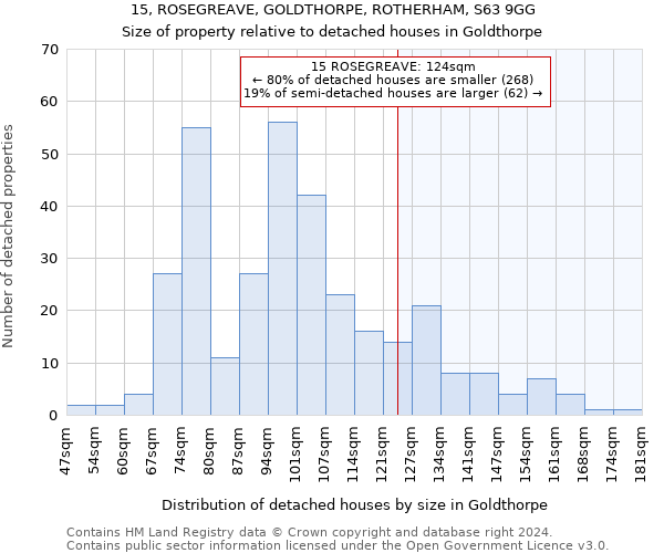 15, ROSEGREAVE, GOLDTHORPE, ROTHERHAM, S63 9GG: Size of property relative to detached houses in Goldthorpe