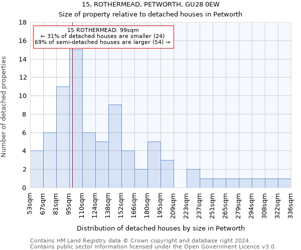 15, ROTHERMEAD, PETWORTH, GU28 0EW: Size of property relative to detached houses in Petworth