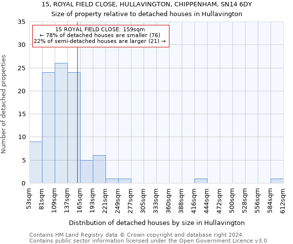 15, ROYAL FIELD CLOSE, HULLAVINGTON, CHIPPENHAM, SN14 6DY: Size of property relative to detached houses in Hullavington