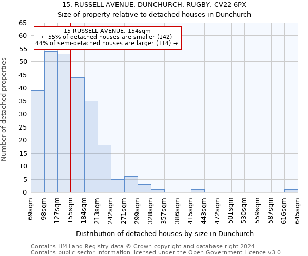 15, RUSSELL AVENUE, DUNCHURCH, RUGBY, CV22 6PX: Size of property relative to detached houses in Dunchurch