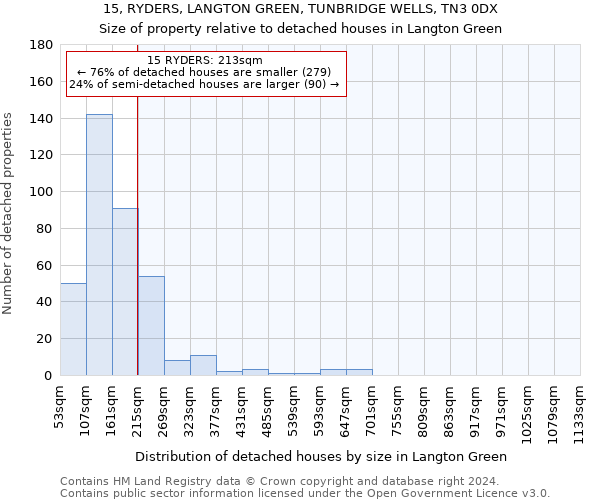 15, RYDERS, LANGTON GREEN, TUNBRIDGE WELLS, TN3 0DX: Size of property relative to detached houses in Langton Green