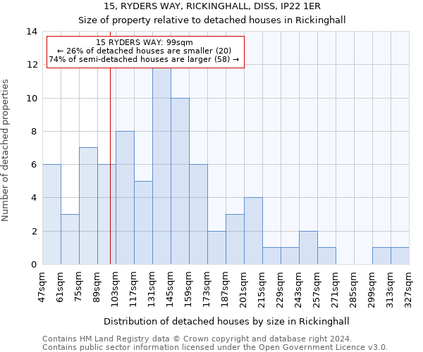 15, RYDERS WAY, RICKINGHALL, DISS, IP22 1ER: Size of property relative to detached houses in Rickinghall