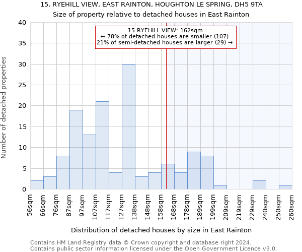 15, RYEHILL VIEW, EAST RAINTON, HOUGHTON LE SPRING, DH5 9TA: Size of property relative to detached houses in East Rainton