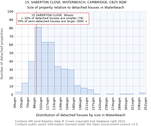 15, SABERTON CLOSE, WATERBEACH, CAMBRIDGE, CB25 9QW: Size of property relative to detached houses in Waterbeach