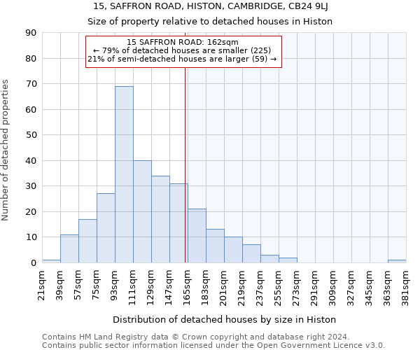 15, SAFFRON ROAD, HISTON, CAMBRIDGE, CB24 9LJ: Size of property relative to detached houses in Histon