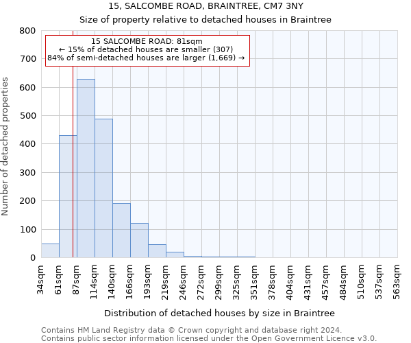 15, SALCOMBE ROAD, BRAINTREE, CM7 3NY: Size of property relative to detached houses in Braintree