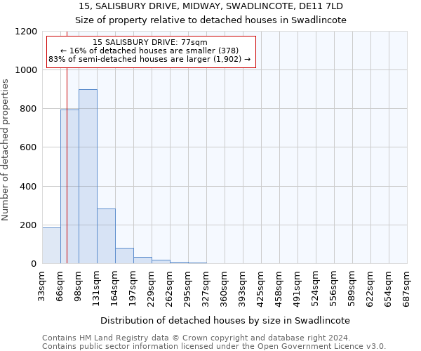 15, SALISBURY DRIVE, MIDWAY, SWADLINCOTE, DE11 7LD: Size of property relative to detached houses in Swadlincote